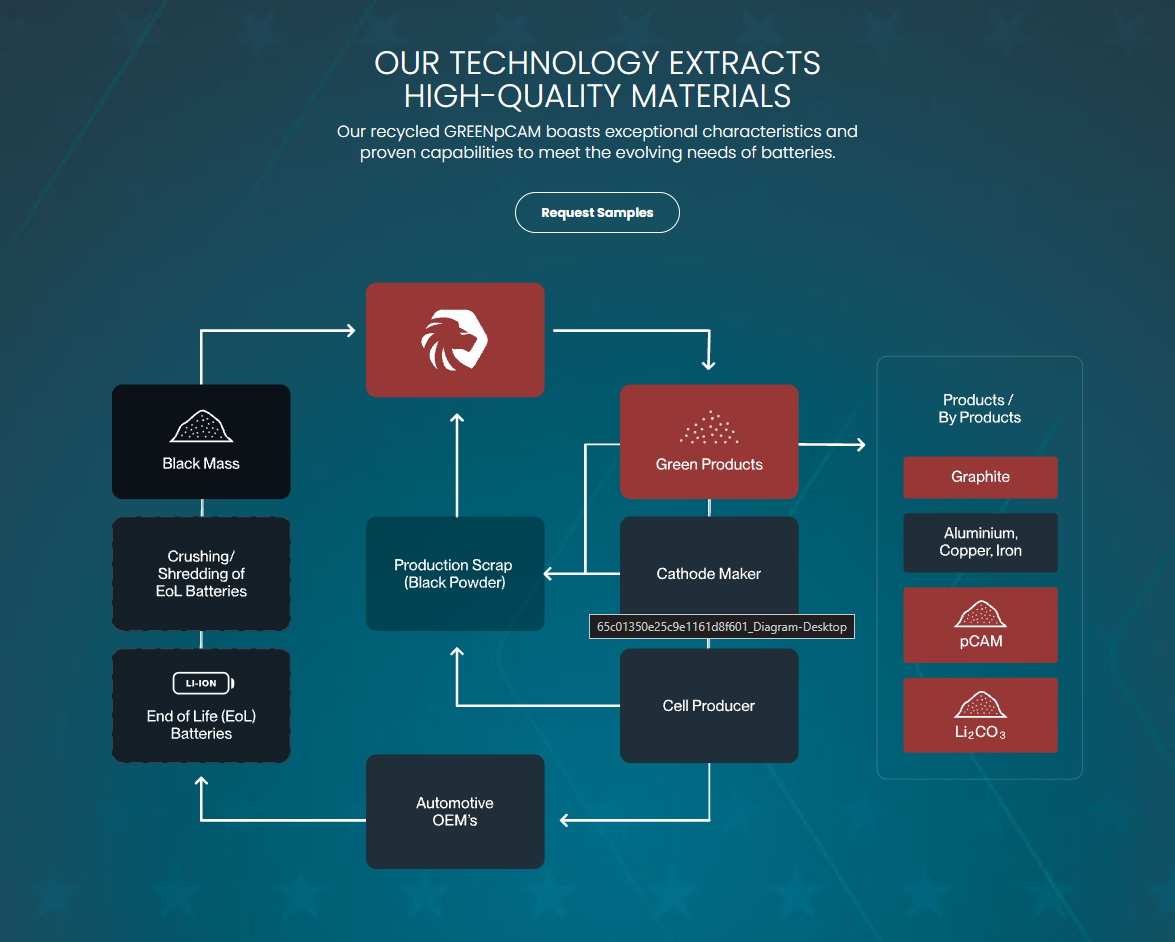 American Li-ion technology diagram